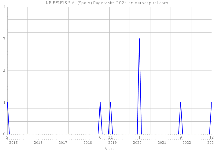 KRIBENSIS S.A. (Spain) Page visits 2024 