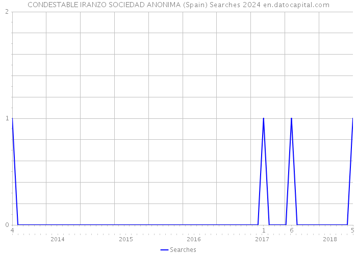CONDESTABLE IRANZO SOCIEDAD ANONIMA (Spain) Searches 2024 