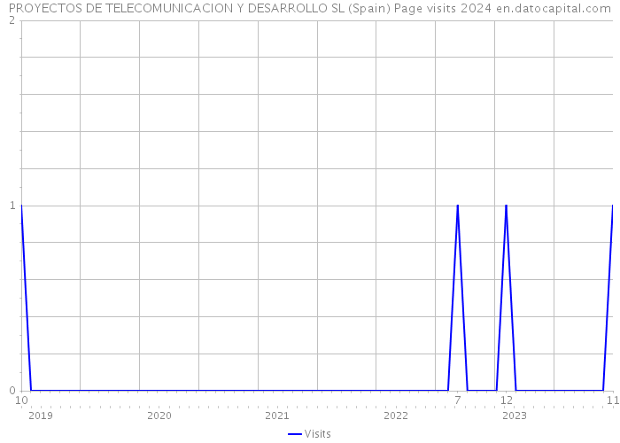 PROYECTOS DE TELECOMUNICACION Y DESARROLLO SL (Spain) Page visits 2024 