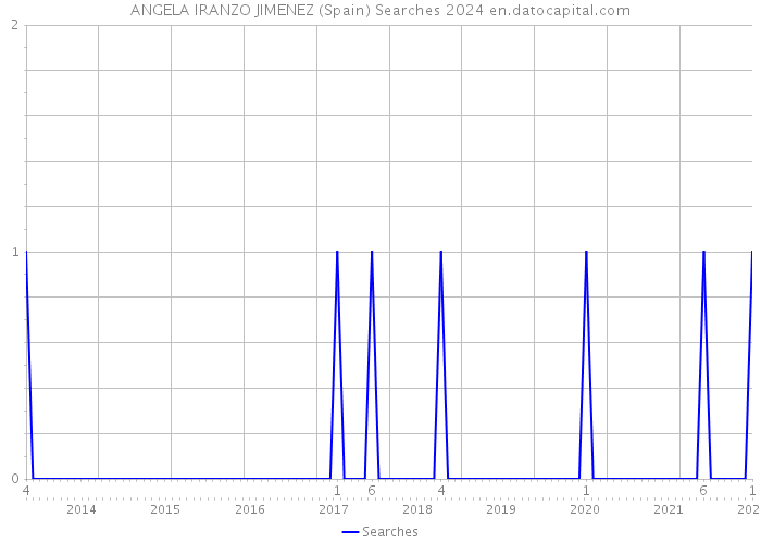 ANGELA IRANZO JIMENEZ (Spain) Searches 2024 