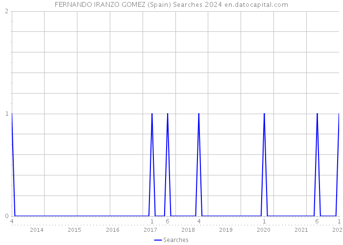 FERNANDO IRANZO GOMEZ (Spain) Searches 2024 