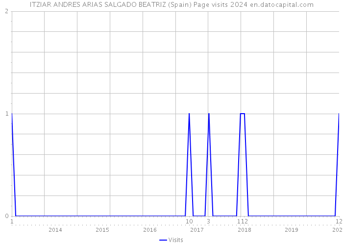 ITZIAR ANDRES ARIAS SALGADO BEATRIZ (Spain) Page visits 2024 