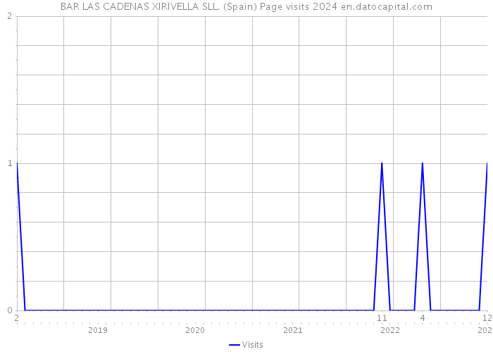 BAR LAS CADENAS XIRIVELLA SLL. (Spain) Page visits 2024 