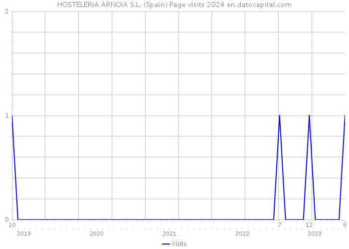 HOSTELERIA ARNOIA S.L. (Spain) Page visits 2024 