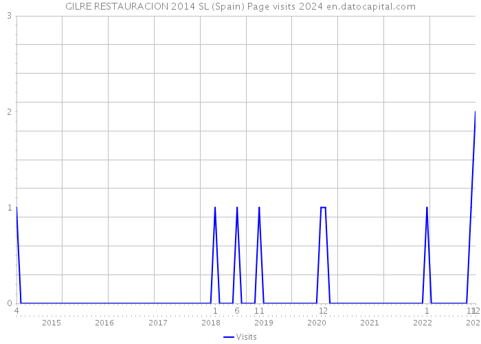 GILRE RESTAURACION 2014 SL (Spain) Page visits 2024 