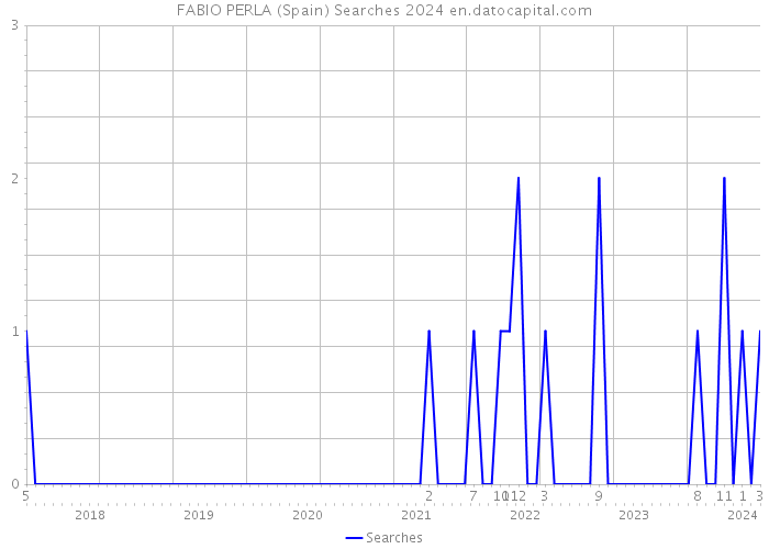 FABIO PERLA (Spain) Searches 2024 