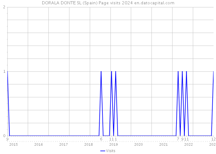 DORALA DONTE SL (Spain) Page visits 2024 