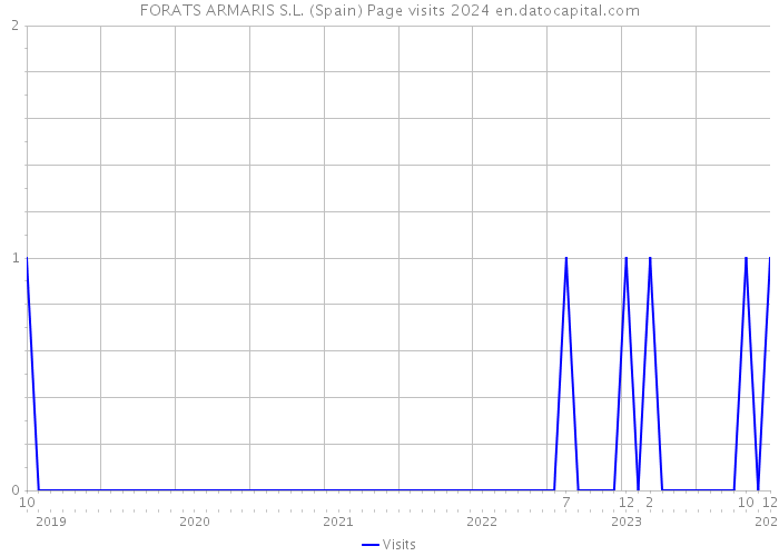 FORATS ARMARIS S.L. (Spain) Page visits 2024 