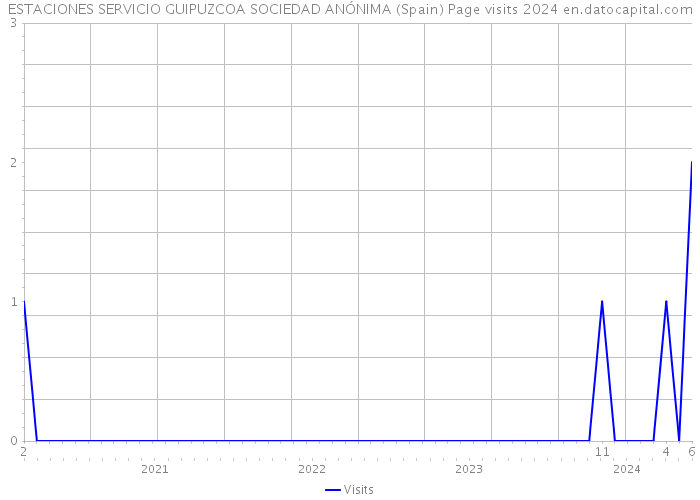 ESTACIONES SERVICIO GUIPUZCOA SOCIEDAD ANÓNIMA (Spain) Page visits 2024 