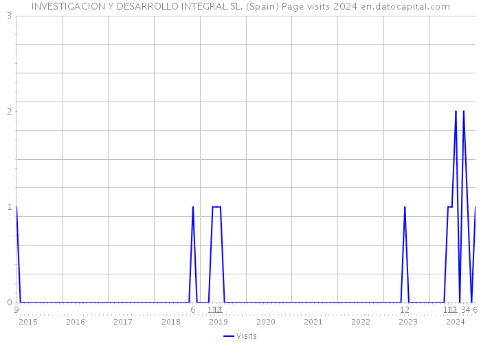INVESTIGACION Y DESARROLLO INTEGRAL SL. (Spain) Page visits 2024 