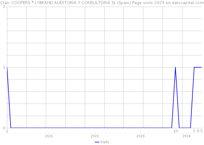 Ctas: COOPERS ª LYBRAND AUDITORIA Y CONSULTORIA SL (Spain) Page visits 2024 