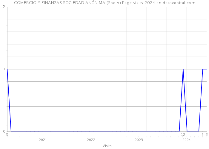 COMERCIO Y FINANZAS SOCIEDAD ANÓNIMA (Spain) Page visits 2024 