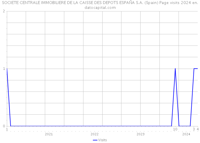 SOCIETE CENTRALE IMMOBILIERE DE LA CAISSE DES DEPOTS ESPAÑA S.A. (Spain) Page visits 2024 