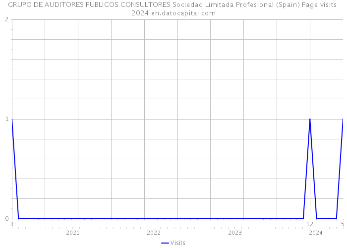 GRUPO DE AUDITORES PUBLICOS CONSULTORES Sociedad Limitada Profesional (Spain) Page visits 2024 