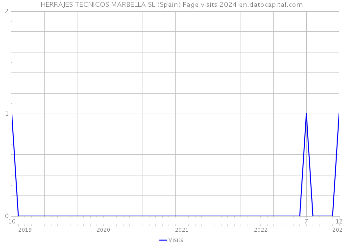HERRAJES TECNICOS MARBELLA SL (Spain) Page visits 2024 