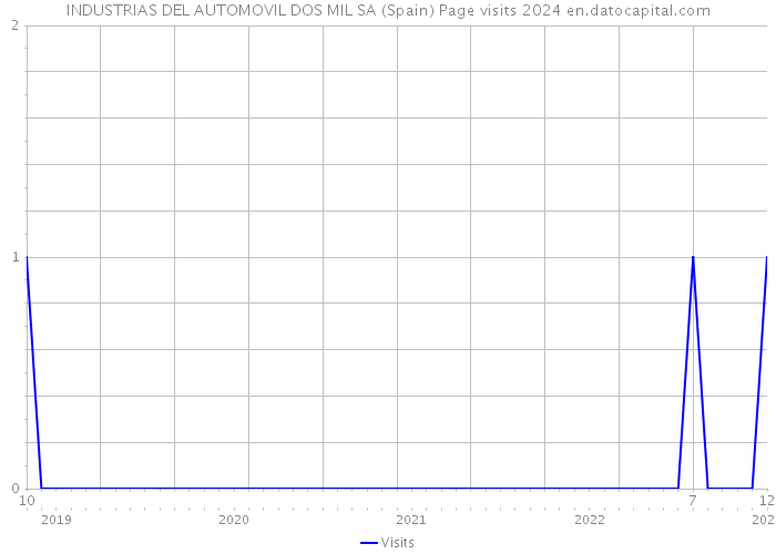 INDUSTRIAS DEL AUTOMOVIL DOS MIL SA (Spain) Page visits 2024 