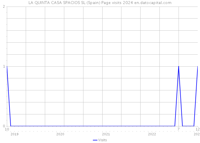 LA QUINTA CASA SPACIOS SL (Spain) Page visits 2024 