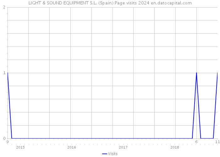 LIGHT & SOUND EQUIPMENT S.L. (Spain) Page visits 2024 