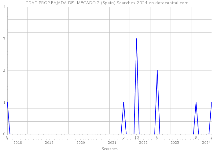 CDAD PROP BAJADA DEL MECADO 7 (Spain) Searches 2024 