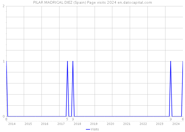 PILAR MADRIGAL DIEZ (Spain) Page visits 2024 