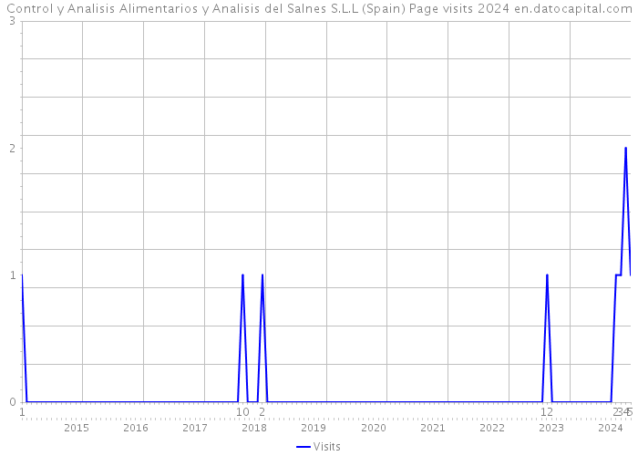 Control y Analisis Alimentarios y Analisis del Salnes S.L.L (Spain) Page visits 2024 