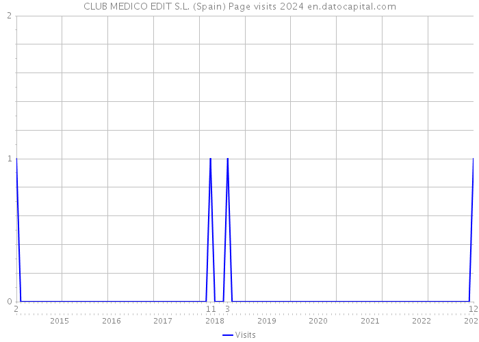 CLUB MEDICO EDIT S.L. (Spain) Page visits 2024 