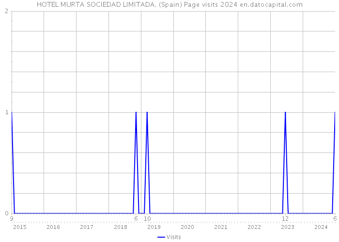 HOTEL MURTA SOCIEDAD LIMITADA. (Spain) Page visits 2024 