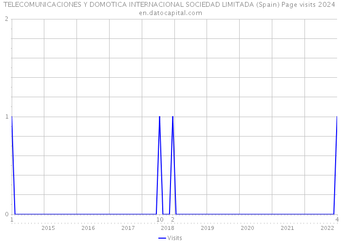 TELECOMUNICACIONES Y DOMOTICA INTERNACIONAL SOCIEDAD LIMITADA (Spain) Page visits 2024 