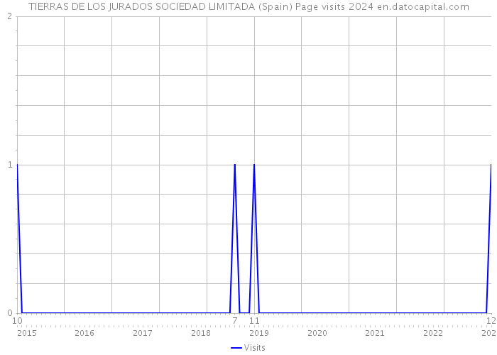 TIERRAS DE LOS JURADOS SOCIEDAD LIMITADA (Spain) Page visits 2024 