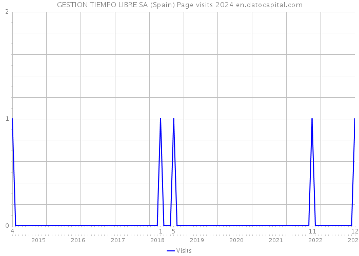 GESTION TIEMPO LIBRE SA (Spain) Page visits 2024 