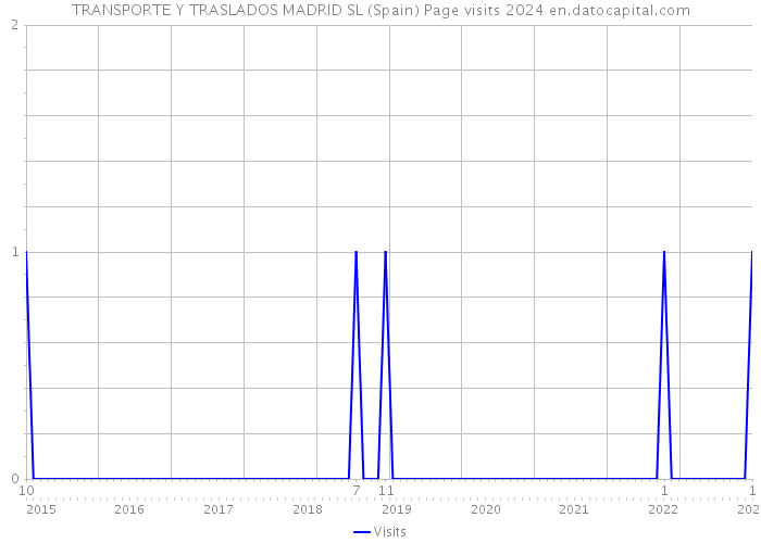 TRANSPORTE Y TRASLADOS MADRID SL (Spain) Page visits 2024 