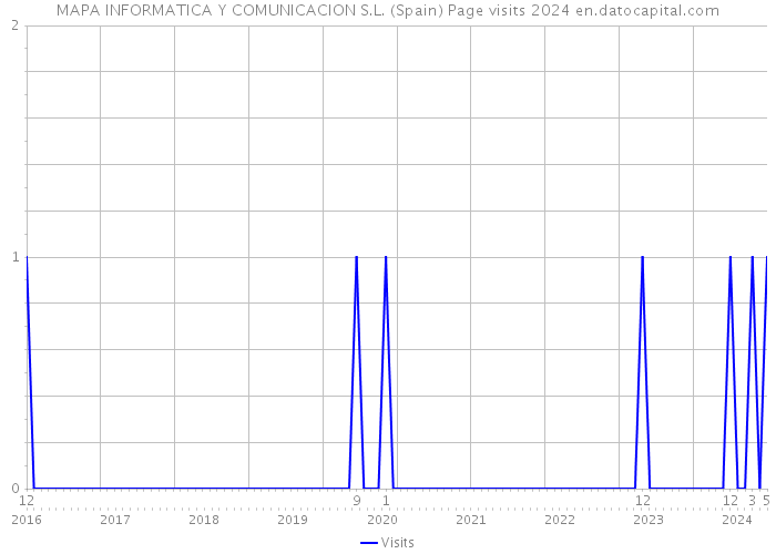 MAPA INFORMATICA Y COMUNICACION S.L. (Spain) Page visits 2024 