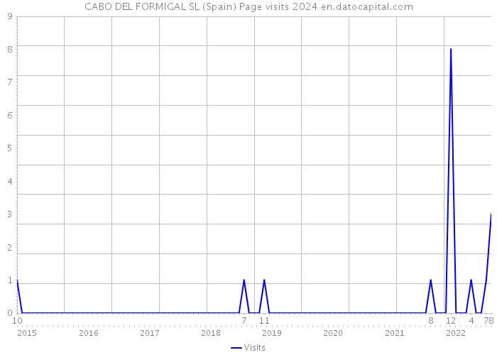 CABO DEL FORMIGAL SL (Spain) Page visits 2024 