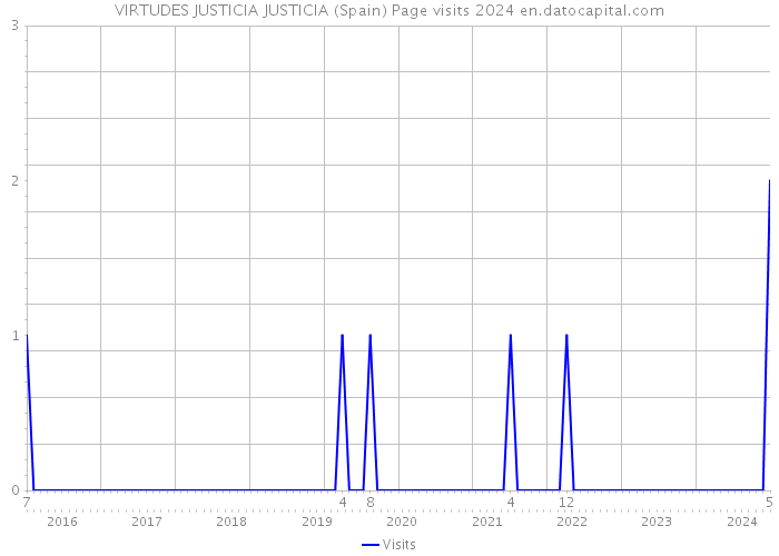 VIRTUDES JUSTICIA JUSTICIA (Spain) Page visits 2024 