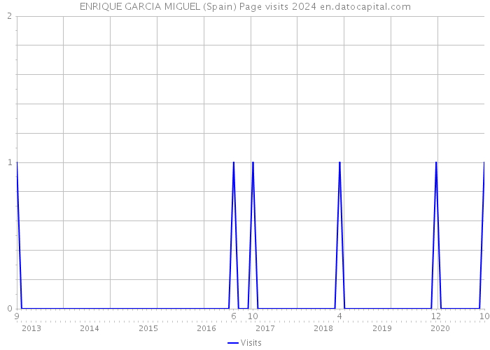 ENRIQUE GARCIA MIGUEL (Spain) Page visits 2024 