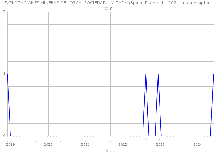 EXPLOTACIONES MINERAS DE LORCA, SOCIEDAD LIMITADA (Spain) Page visits 2024 