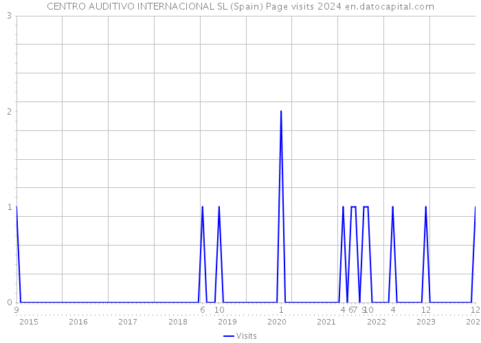 CENTRO AUDITIVO INTERNACIONAL SL (Spain) Page visits 2024 