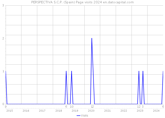 PERSPECTIVA S.C.P. (Spain) Page visits 2024 