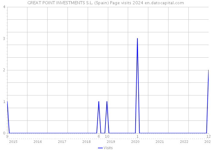 GREAT POINT INVESTMENTS S.L. (Spain) Page visits 2024 