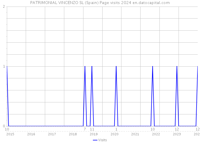 PATRIMONIAL VINCENZO SL (Spain) Page visits 2024 