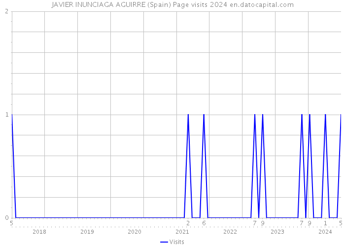 JAVIER INUNCIAGA AGUIRRE (Spain) Page visits 2024 