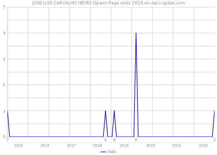 JOSE LUIS CARVALHO NEVES (Spain) Page visits 2024 