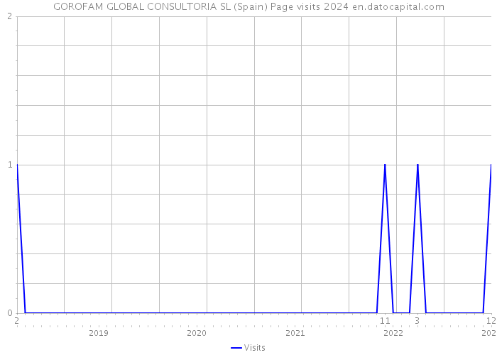 GOROFAM GLOBAL CONSULTORIA SL (Spain) Page visits 2024 