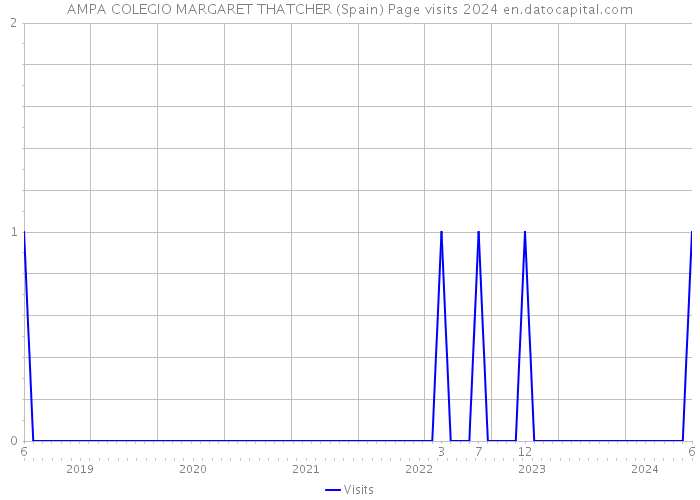 AMPA COLEGIO MARGARET THATCHER (Spain) Page visits 2024 