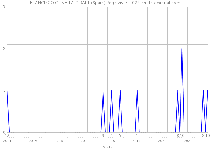 FRANCISCO OLIVELLA GIRALT (Spain) Page visits 2024 