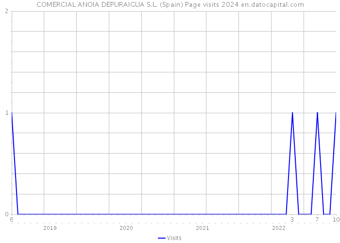 COMERCIAL ANOIA DEPURAIGUA S.L. (Spain) Page visits 2024 