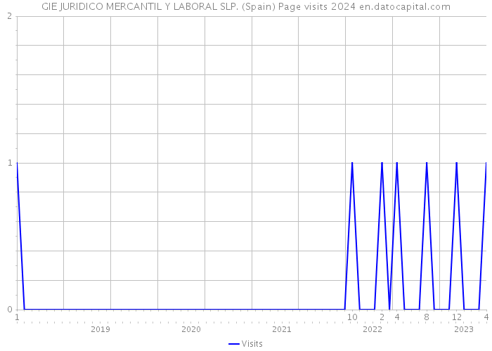 GIE JURIDICO MERCANTIL Y LABORAL SLP. (Spain) Page visits 2024 