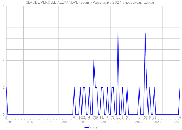 CLAUDE REROLLE ALEXANDRE (Spain) Page visits 2024 