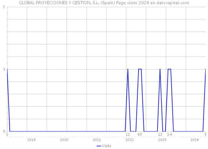 GLOBAL PROYECCIONES Y GESTION, S.L. (Spain) Page visits 2024 