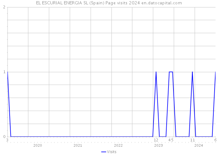 EL ESCURIAL ENERGIA SL (Spain) Page visits 2024 